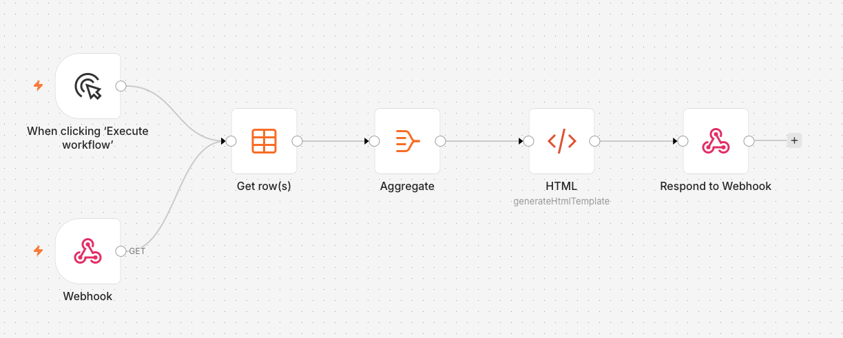 The classic DIY dashboard workflow in n8n: a Webhook trigger listening for GET requests, followed by Get row(s), Aggregate, an HTML node, and Respond to Webhook