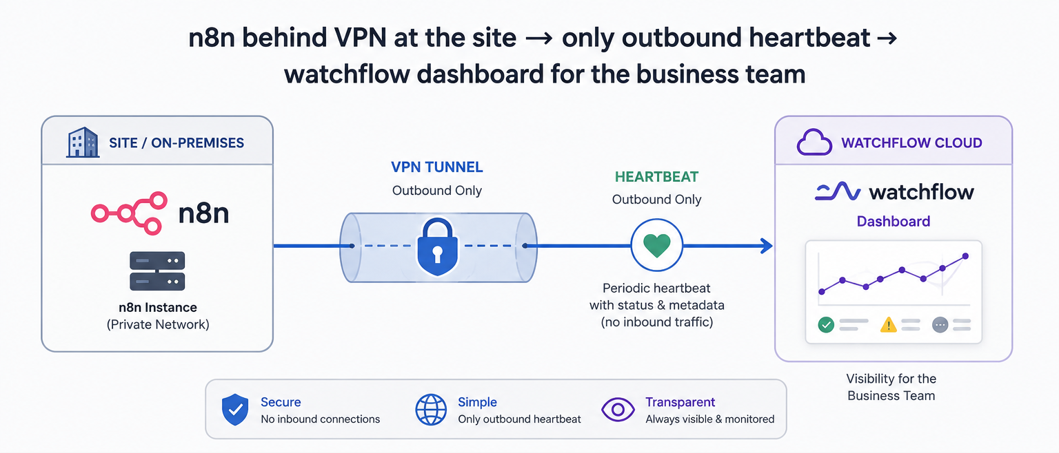 Infographic: an n8n instance in a private network at the site sends a periodic heartbeat with status and metadata outbound through the firewall to the watchflow cloud, where the business team sees the dashboard. No inbound connections needed.