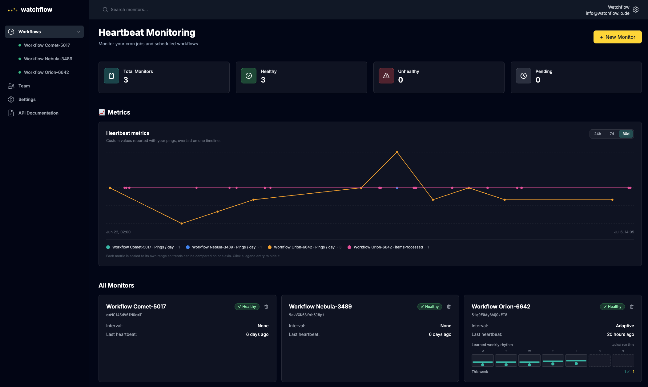 watchflow dashboard showing three monitored n8n workflows with custom metrics like itemsProcessed overlaid on a heartbeat timeline, plus a learned weekly rhythm per monitor